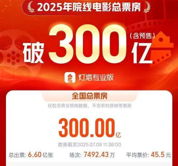 合法配资公司 2025年度电影总票房破300亿_大皖新闻 | 安徽网